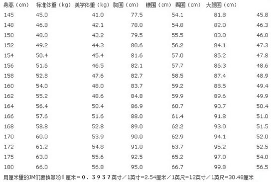 《成年女性常用身材评价美学数据对照表》