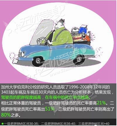 肥胖的危害