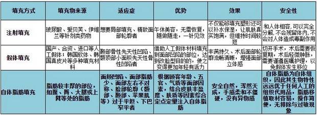 自体脂肪填充优势