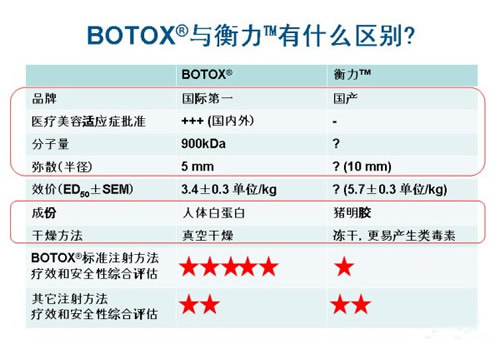 国产瘦脸和进口瘦脸差别有多大