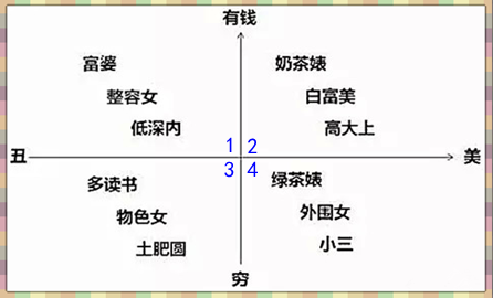 美丑象限图网络蹿红 丑变美到底有多难？