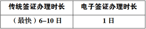 韩国电子签证如何办理有什么优势