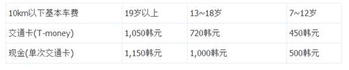 赴韩整形教你如何乘坐地铁