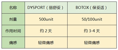 丽舒妥和对比