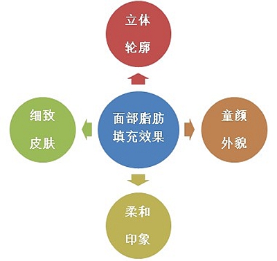 面部脂肪填充 