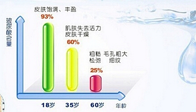 人体内玻尿酸