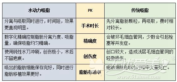 水动力吸脂和普通吸脂