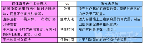 韩国自体真皮再生术优势