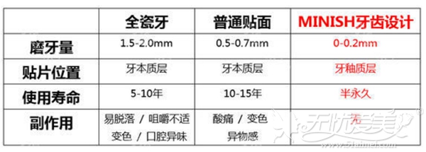 韩国“MINISH牙齿设计”和其他牙齿矫正的区别