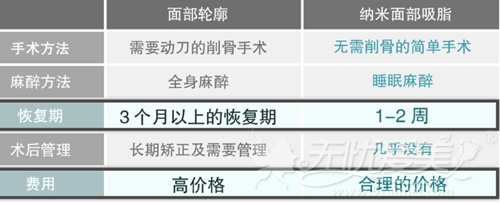 韩国纳米面部吸脂术手术PK面部轮廓手术