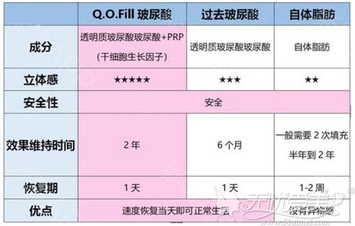 韩国“Q.O.Fill玻尿酸”和其他填充物比较