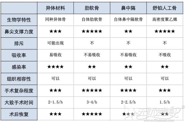 舒铂“人工骨”和其他隆鼻材料比较