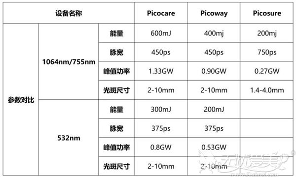 极光皮秒PICOCARE和其他皮秒的对比