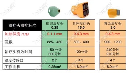 热玛吉治疗头的参数