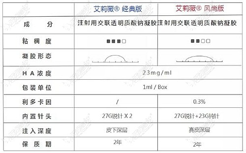 艾莉薇风尚款玻尿酸的优势