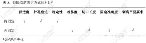 眶隔脂肪外固定内固定对比