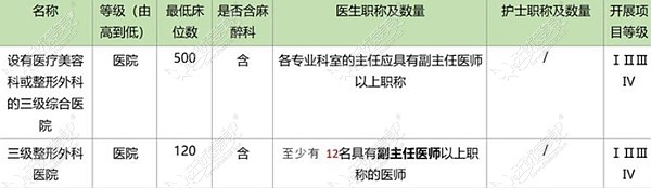 缩胸手术对医院资质的要求