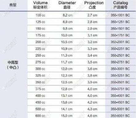 曼托魅力版系列光面圆形假体尺寸规格对照表