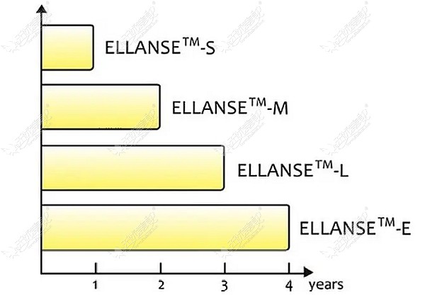 ellanse少女针型号区别