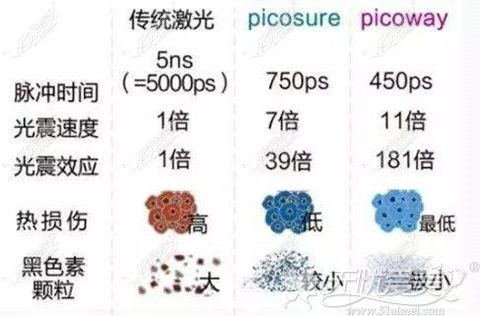 皮秒和超皮秒之间的<span style=