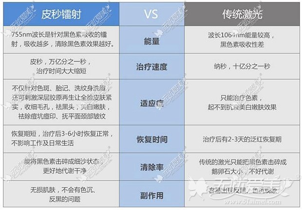 呼和浩特大韩整形蜂巢皮秒激光优势