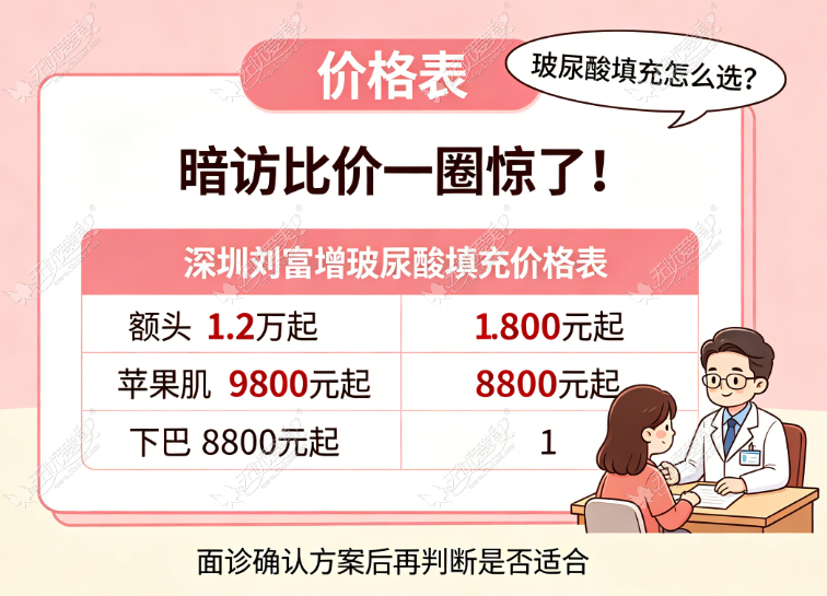 深圳刘富增医生的其他热门项目与价格参考 深圳刘富增医生的其他热门项目与价格参考